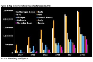 El pronóstico de ventas de autos eléctricos para 2025, por marca