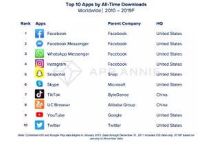 Las diez aplicaciones más descargadas de la última década en Android y en iOS, en todo el mundo