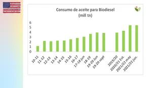 En aceite de soja, unos 5-6 millones de toneladas son para biodiésel, esto es el 45% de la demanda total de aceite de soja en USA