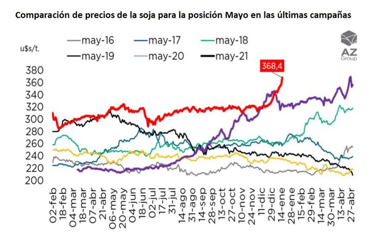 La línea roja muestra el precio de la soja para entrega mayo 2022