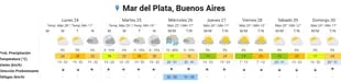 Las proyecciones del Servicio Meteorológico Nacional para los próximos días en Mar del Plata