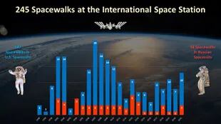 Infografía de caminatas espaciales a lo largo de los años. En azul caminatas estadounidenses, en rojo las rusas.