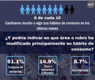 Ocho de cada diez argentinos cambió sus hábitos de consumo por la inflación, según Managment & Fit