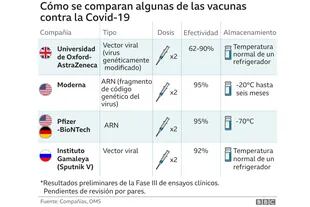 Comparación de las diferentes características de las vacunas