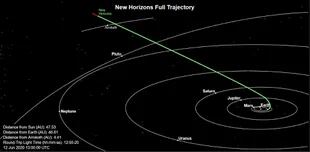 La posición actual de la sonda New Horizons, a más de 7000 millones de kilómetros del Sol