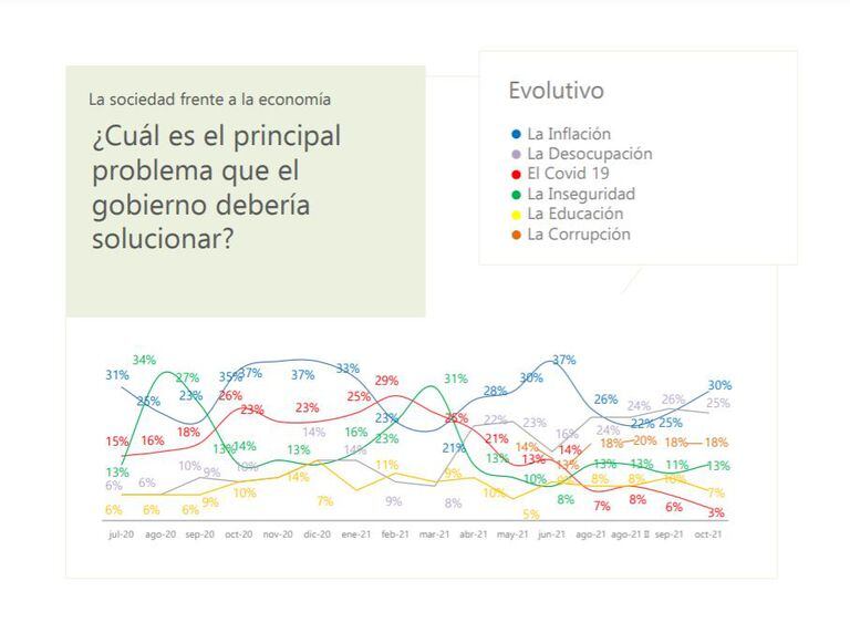 Encuesta: cuál es el principal problema que el gobierno debería solucionar