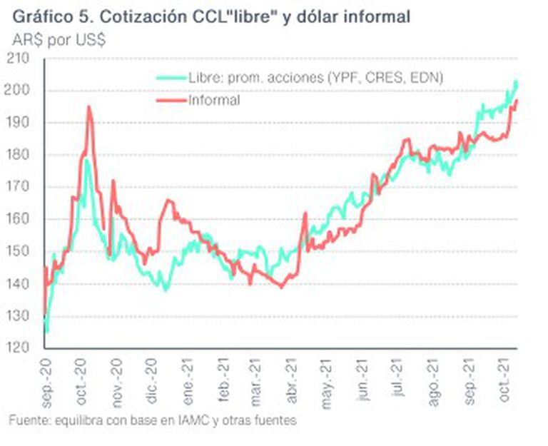 Cómo se movieron el CCL "libre" y el dólar informal en el último año, según relevamiento de Equilibra