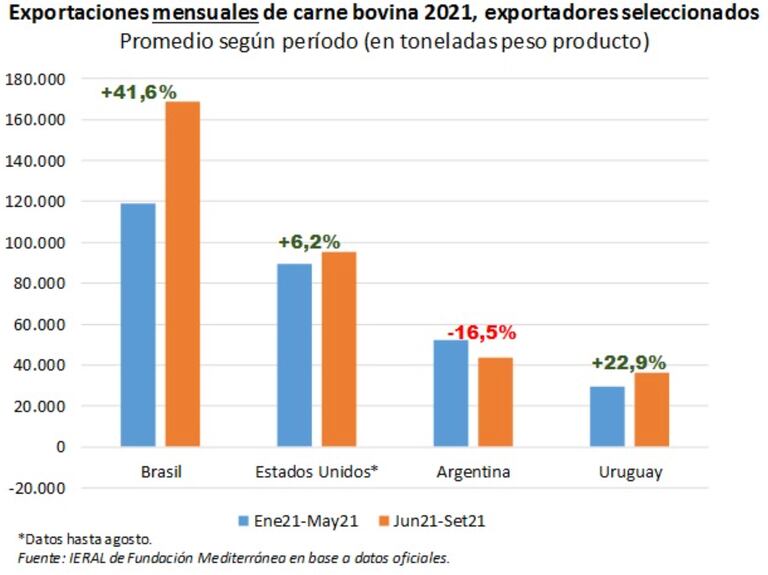 El ritmo de exportaciones registradas en lo que va del año