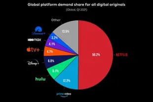 Los números del mercado de streaming a principios de 2021, según Bloomberg