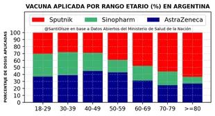 La Sputnik V es la vacuna más empleada entre argentinos mayores de 60 años, los más expuestos al riesgo