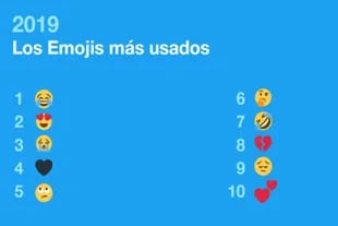 Los emojis preferidos por los usuarios argentinos de Twitter