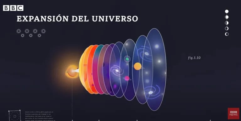 The Big Bang Theory proposes that the universe is expanding (Credit: Video Capture / BBC Mundo)