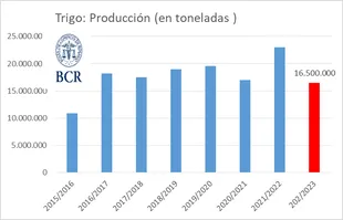 La evolución de la producción de trigo en los últimos años