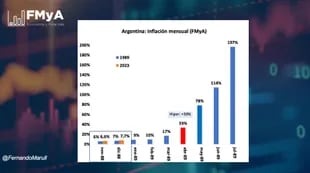 La inflación mensual de la Argentina