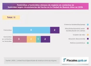 Femicidios y transfemicidios/travesticidios en la Ciudad, en el contexto del total de homicidios dolosos de mujeres en 2019