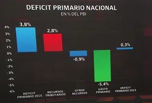 Déficit primario nacional.