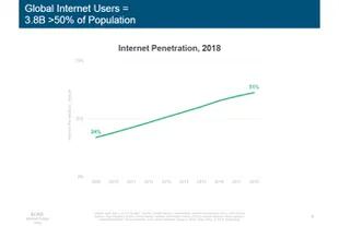 Evolución en el porcentaje de la población mundial que accede a Internet