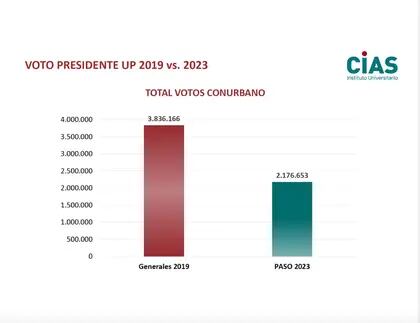 Votos presidente Unión por la Patria 2019 vs 2023