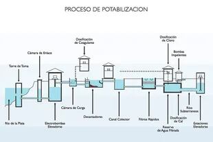 El proceso de potabilización en la Planta San Martín en Palermo