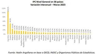 IPC mensual en 38 países del mundo