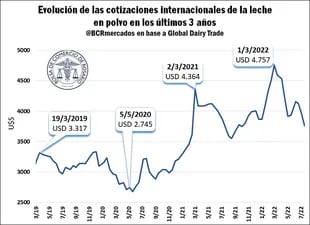 Evolución del precio de la leche en polvo