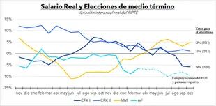 Un gráfico de Alfonso Prat-Gay para entender el peso que tiene el salario real en los resultados de elecciones de medio término