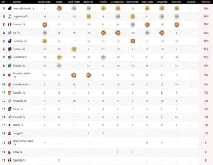 Así está la tabla de posiciones del Circuito Mundial de Seven, tras la penúltima etapa