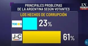 Los votantes oficialistas asocian los problemas de corrupción con las críticas al Poder Judicial. (Encuesta-Fixer)