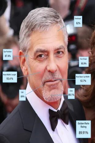 El actor, director y productor estadounidese George Clooney, alcanzó un 89,91%. Crédito: The Sun