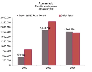 Maquinita: en 2021, el Banco Central le entregó al Tesoro recursos que incluso superaron el rojo fiscal del año