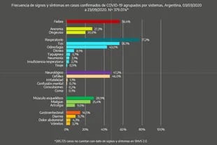 El ránking de los síntomos en base a casi 380.000 contagiados en la Argentina
