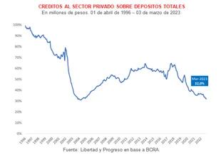 Créditos al sector privado sobre depósitos totales. Fuente: Fundación Libertad y Progeso