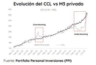 Evolución del CCL y el M3 privado, por PPI