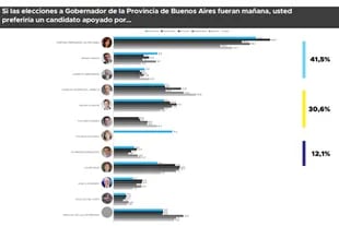 Encuesta de la consultora Equis que refleja la incidencia de Cristina Kirchner en el escenario electoral bonaerense