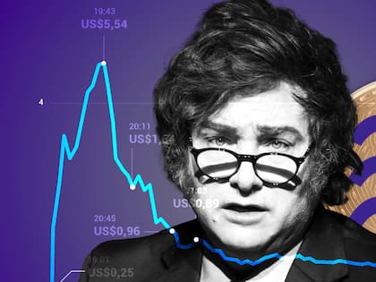 El escándalo de $LIBRA golpea al mercado financiero local