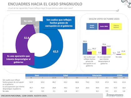 El daño Spagnuolo: las encuestas ya muestran el golpe para Milei