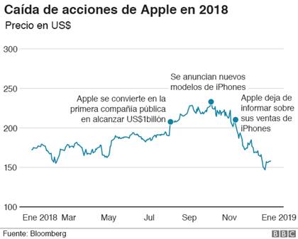 El precio de las acciones de las grandes empresas tecnológicas estadounidenses ha sufrido caídas en los últimos meses
