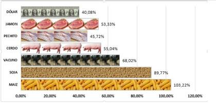 Suba de precios en el año. El cerdo y los cortes versus otros productos/insumos