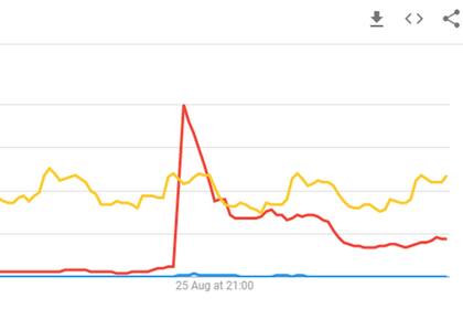 Coronavirus (en naranja) va camino a ser la palabra más buscada de la historia de Google, pero Messi (en rojo) le arrebató el primer lugar durante el martes