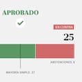 Así votó cada senador el presupuesto 2026, crucial para la gestión de Milei