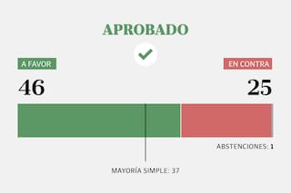 Así votó cada senador el presupuesto 2026, crucial para la gestión de Milei