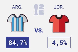 El predictivo del Mundial simuló el torneo un millón de veces: este es el resultado