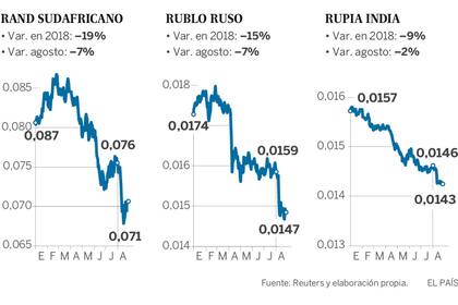 El epicentro de la crisis cambiaria está en Turquía, pero las reverberaciones llegan a Argentina, Sudáfrica, Brasil, Rusia e India