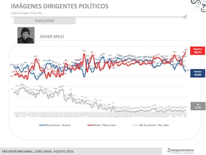 El daño Spagnuolo: las encuestas ya muestran el golpe para Milei - Image 2