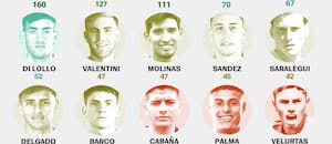 Ventas millonarias y mayoría de descartes: qué pasó con los 41 juveniles que debutaron en Boca