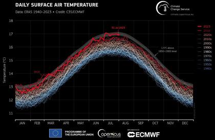 08/08/2023 Evolución de la temperatura global en superficie POLITICA INVESTIGACIÓN Y TECNOLOGÍA C3S/ECMWF.