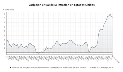 13/10/2022 EpData.- La inflación en Estados Unidos, en gráficos.    EUROPA ESPAÑA ECONOMIA EPDATA