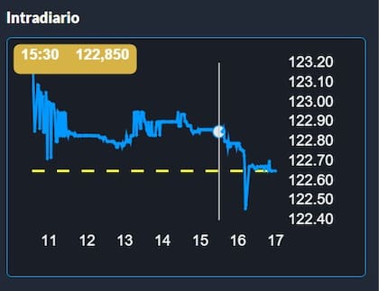 15,30 también se observaron ventas en el mercado de Lecaps