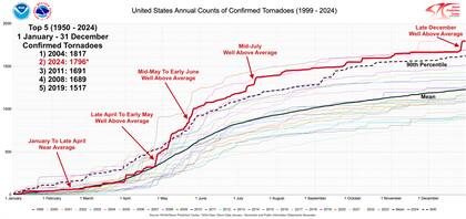 1796 tornados en 2024: el segundo año más activo en EE.UU. desde 1950, solo 21 menos que el récord de 2004