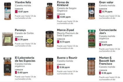 18 marcas mostraron niveles bajo el límite de plomo admisible, aunque sensiblemente más altos que las 6 recomendadas